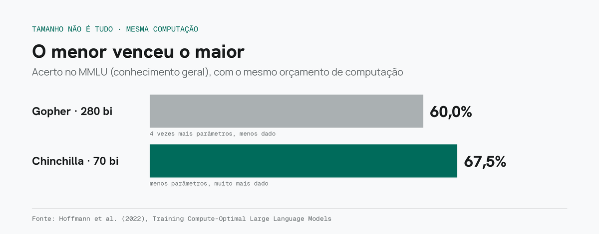 Com a mesma computação, o modelo quatro vezes menor e mais bem alimentado venceu.