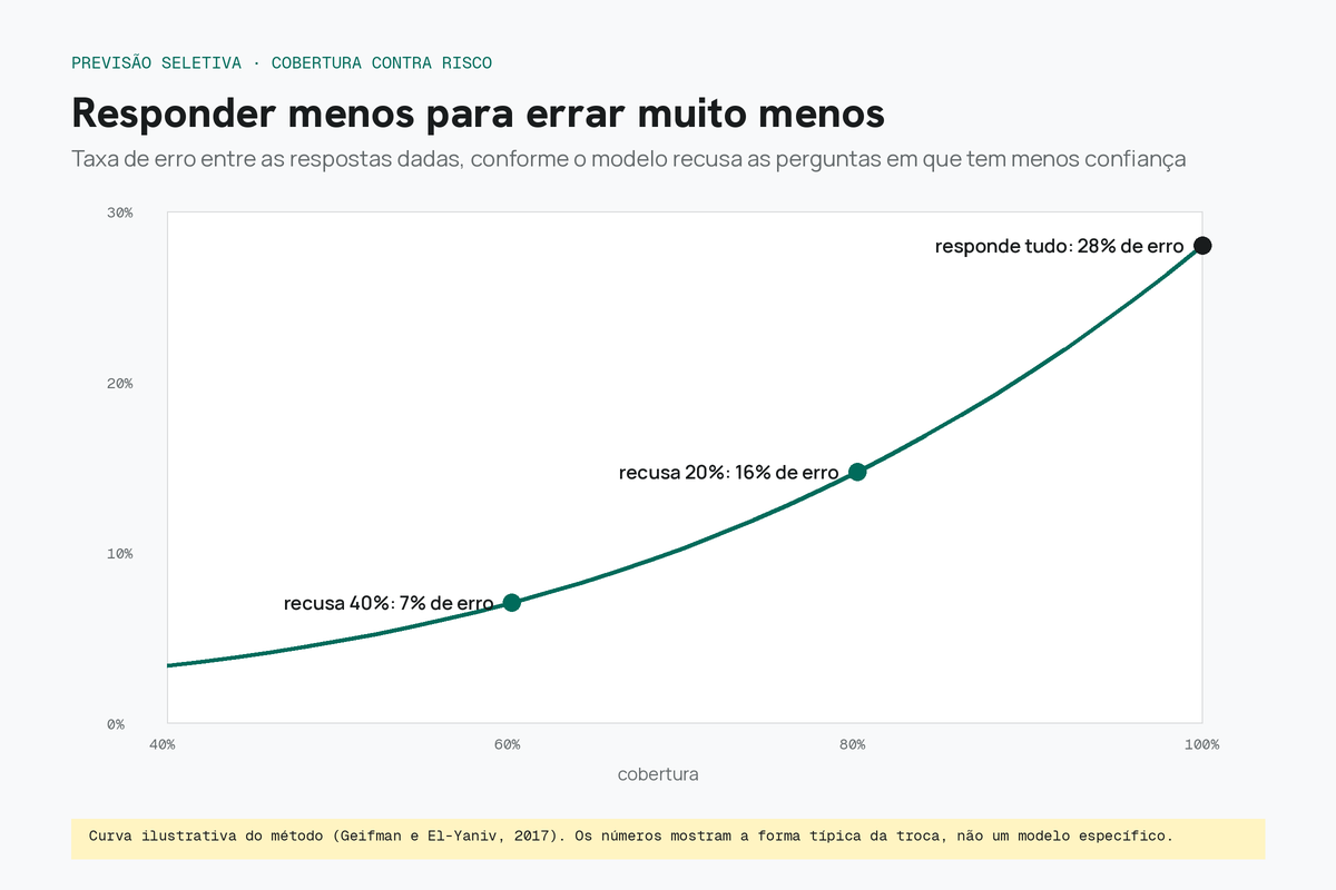 Previsão seletiva: recusar as perguntas de menor confiança derruba a taxa de erro.