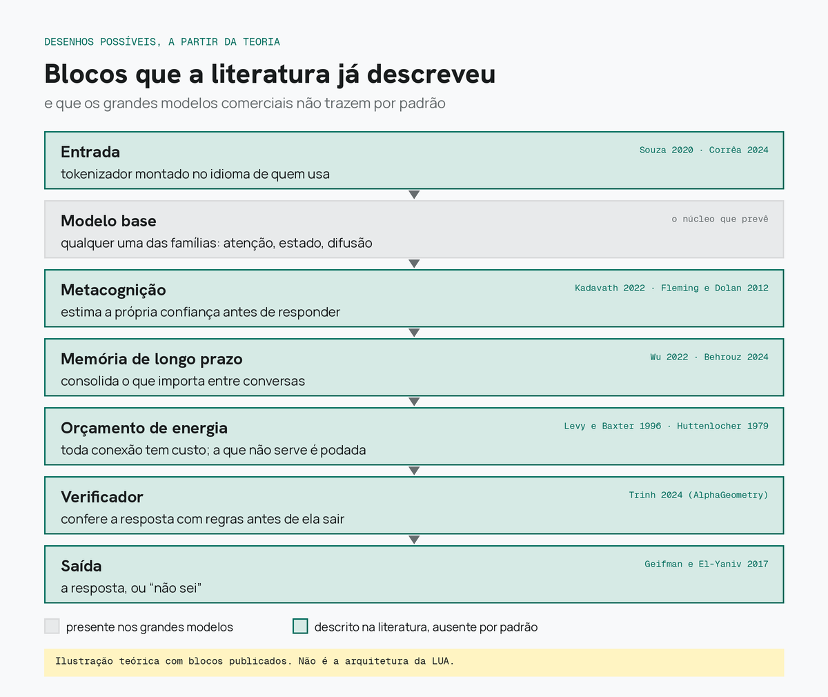 Blocos que a literatura já descreveu e que os grandes modelos comerciais não trazem por padrão.