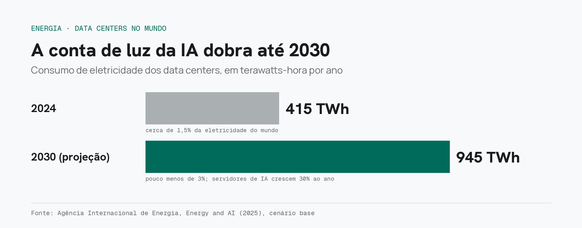 Consumo de eletricidade dos data centers no mundo. Fonte: Agência Internacional de Energia.