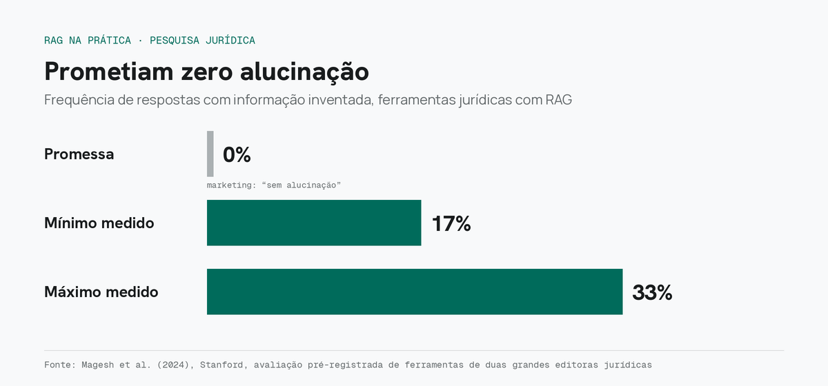 Ferramentas jurídicas com RAG que prometiam zero alucinação, medidas por Stanford.