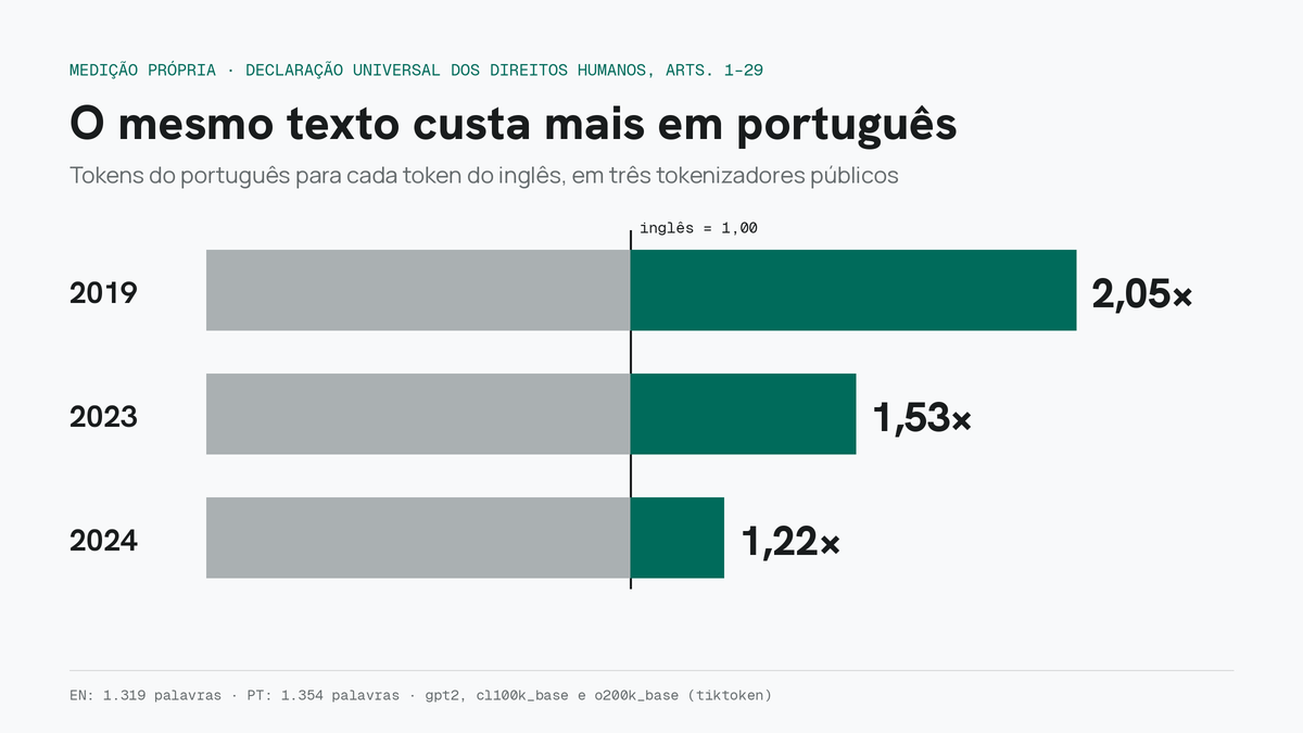 O mesmo texto custa mais em português. Medição própria em três tokenizadores públicos.