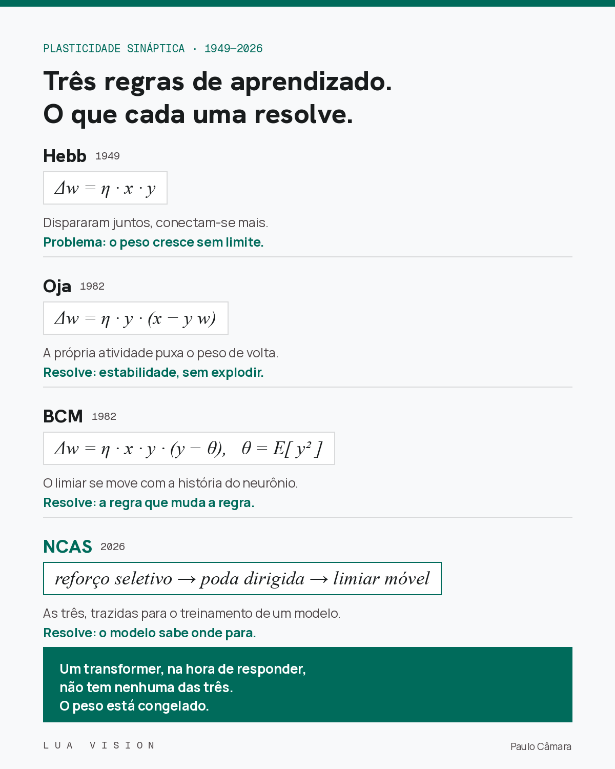 As regras de aprendizado sem retropropagação: Hebb (1949), Oja (1982) e BCM (1982).